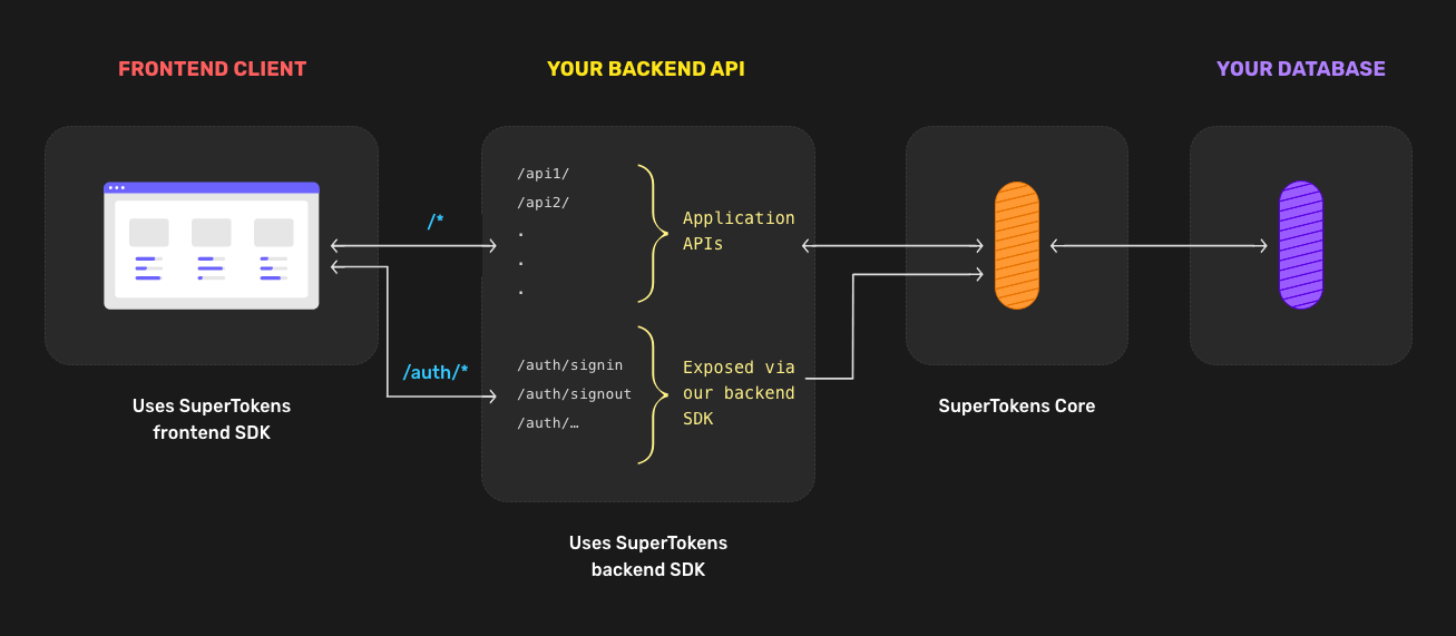 Flowchart of architecture when self-hosting SuperTokens